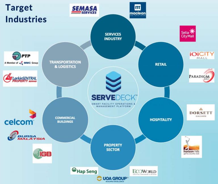 ServeDeck Malaysia cmms target industries