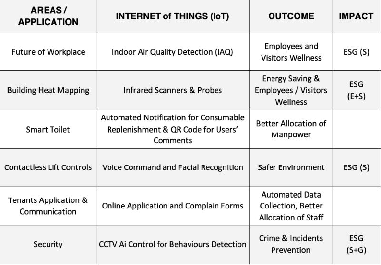 Examples of IoT Applied to Facility Management